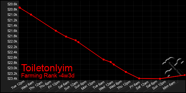 Last 31 Days Graph of Toiletonlyim