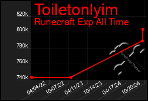 Total Graph of Toiletonlyim