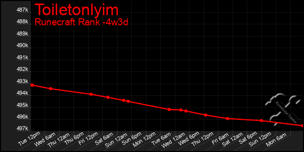 Last 31 Days Graph of Toiletonlyim