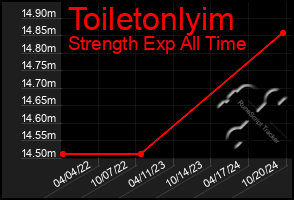 Total Graph of Toiletonlyim