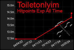 Total Graph of Toiletonlyim