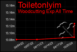 Total Graph of Toiletonlyim