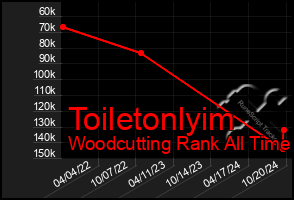 Total Graph of Toiletonlyim