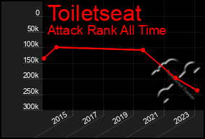 Total Graph of Toiletseat