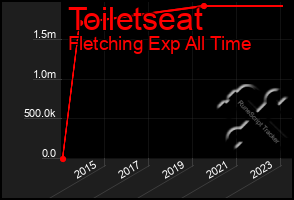 Total Graph of Toiletseat