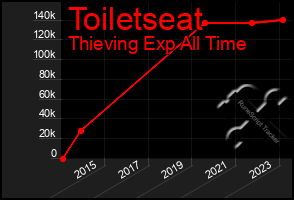 Total Graph of Toiletseat