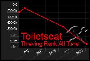 Total Graph of Toiletseat