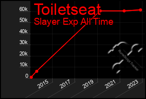 Total Graph of Toiletseat