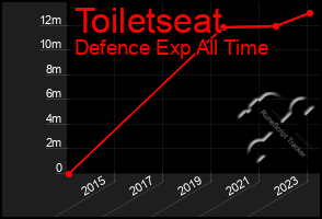 Total Graph of Toiletseat