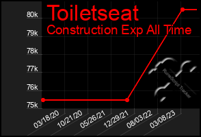 Total Graph of Toiletseat