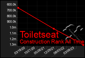 Total Graph of Toiletseat