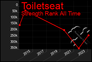 Total Graph of Toiletseat