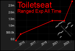 Total Graph of Toiletseat