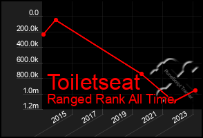 Total Graph of Toiletseat