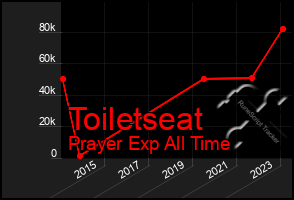 Total Graph of Toiletseat