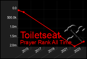 Total Graph of Toiletseat