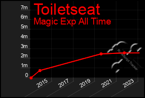 Total Graph of Toiletseat