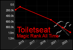 Total Graph of Toiletseat