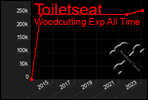 Total Graph of Toiletseat