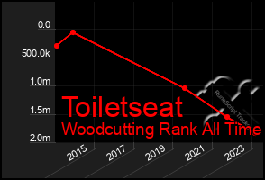 Total Graph of Toiletseat