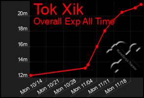 Total Graph of Tok Xik