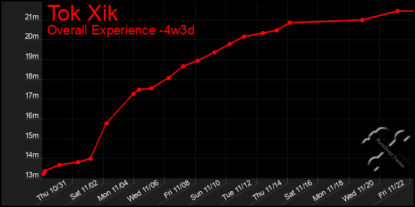 Last 31 Days Graph of Tok Xik