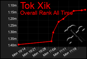 Total Graph of Tok Xik