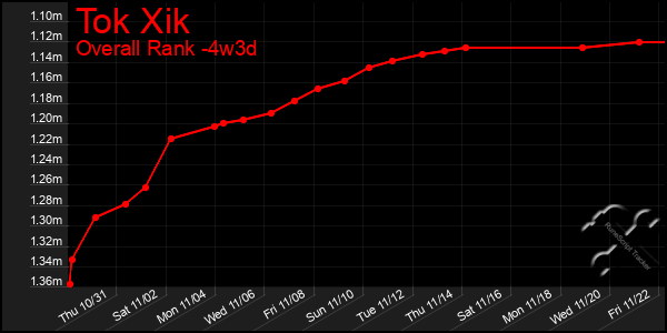 Last 31 Days Graph of Tok Xik