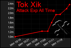 Total Graph of Tok Xik