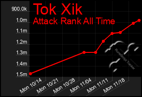 Total Graph of Tok Xik