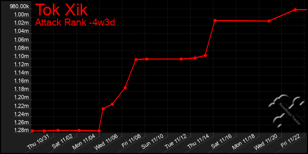 Last 31 Days Graph of Tok Xik