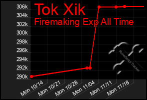 Total Graph of Tok Xik