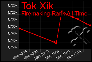 Total Graph of Tok Xik