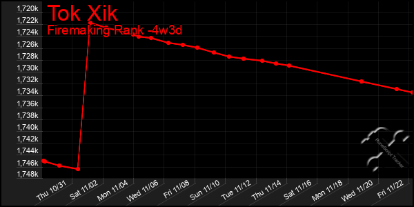 Last 31 Days Graph of Tok Xik