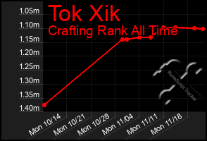 Total Graph of Tok Xik