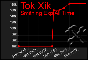 Total Graph of Tok Xik