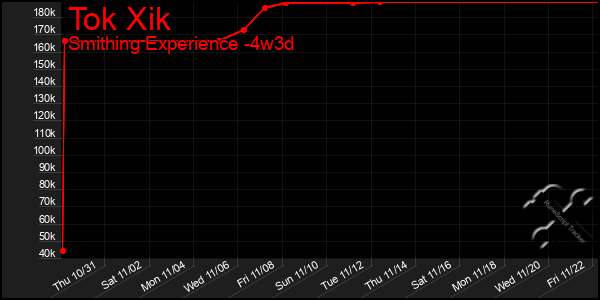 Last 31 Days Graph of Tok Xik