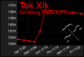 Total Graph of Tok Xik