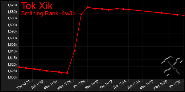 Last 31 Days Graph of Tok Xik