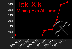 Total Graph of Tok Xik