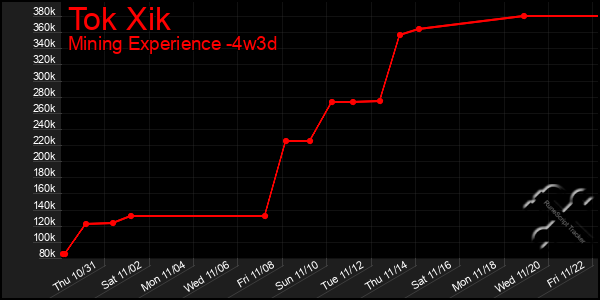 Last 31 Days Graph of Tok Xik