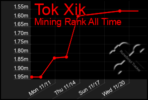 Total Graph of Tok Xik