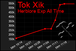 Total Graph of Tok Xik