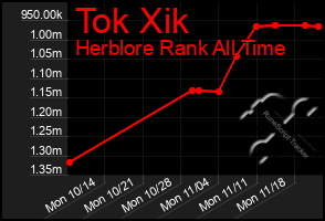 Total Graph of Tok Xik