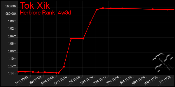 Last 31 Days Graph of Tok Xik