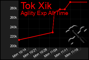 Total Graph of Tok Xik