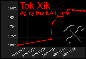 Total Graph of Tok Xik