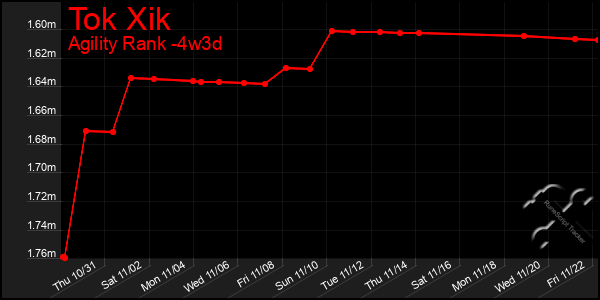 Last 31 Days Graph of Tok Xik