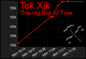 Total Graph of Tok Xik