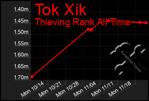 Total Graph of Tok Xik